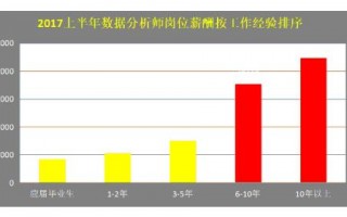 数据分析师证书薪资，数据分析师证书含金量高吗