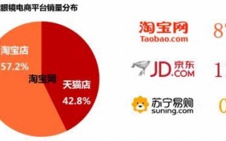 京东电商销售数据分析，京东销售数据表