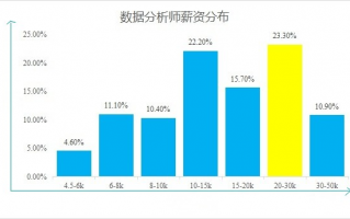 数据分析的职业发展，数据分析发展前景如何